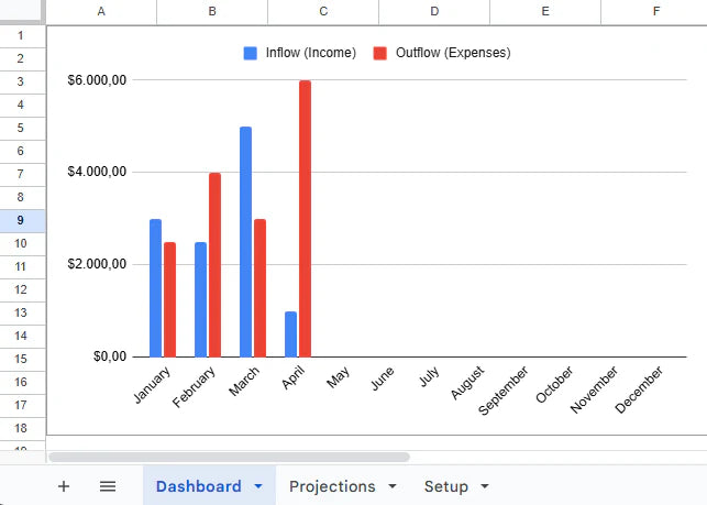 Cash Flow Forecast & Monthly Budget Tracker