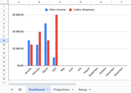 Cash Flow Forecast & Monthly Budget Tracker